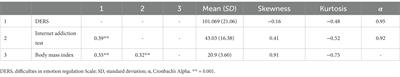 Relationship between Internet addiction and body mass index and the predictive role of emotion dysregulation